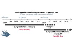 European fisheries funding instruments - the Dutch case