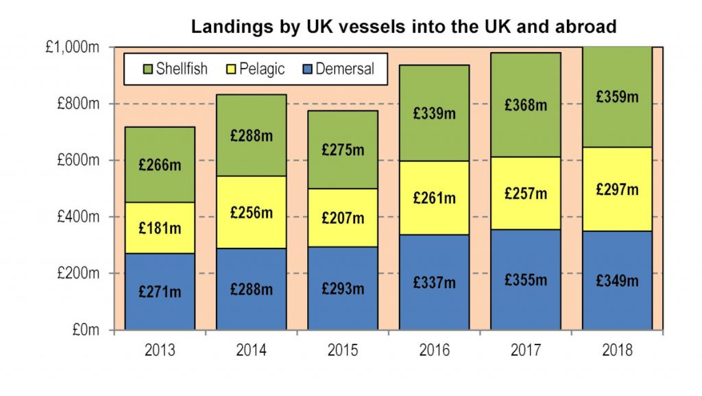 Landings by UK vessels into the UK and abroad.