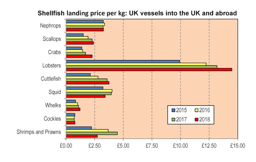 Shellfish landing price per kg: UK vessels into the UK and abroad.