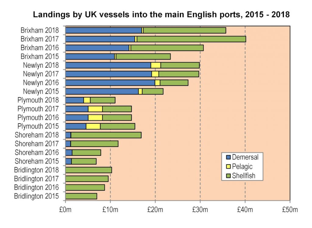 Landings by UK vessels into the main English ports, 2015-2018
