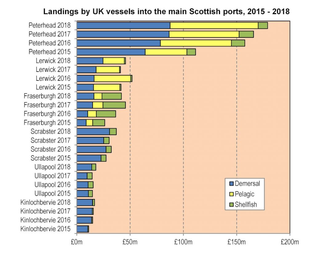 Landings by UK vessels into the main Scottish ports, 2015-2018