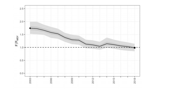 Figure 2: Trend in F/FMSY (based on 46 stocks). The figure shows the indicator values since 2016 close to 1, which means that over all stocks, on average, the exploitation levels are close to FMSY. The dark grey zone shows the 50% confidence interval; the light grey zone shows the 95% confidence interval. 