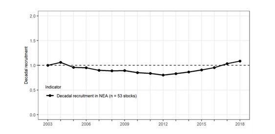 Figure 3: Trend in decadal recruitment scaled to 2003 in the North East Atlantic (based on 53 stocks).