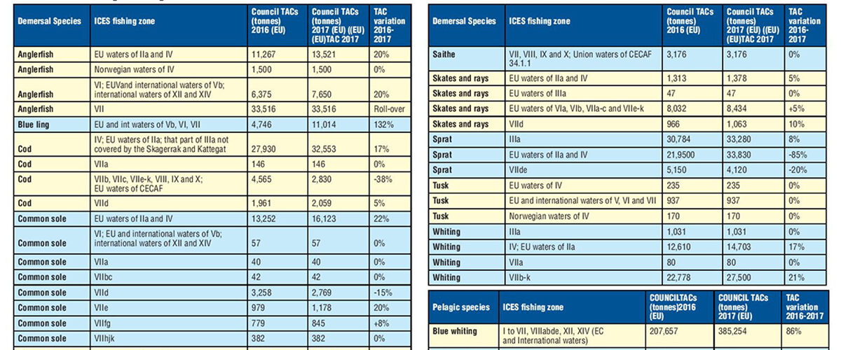 TACs and uplift quotas for 2017
